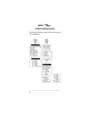 Page 64
VOICE MESSAGING
The following illustration shows the menu structure for
Voice Messaging:
IN252-00.fm  Page 4  Tuesday, October 5, 1999  10:06 AM 