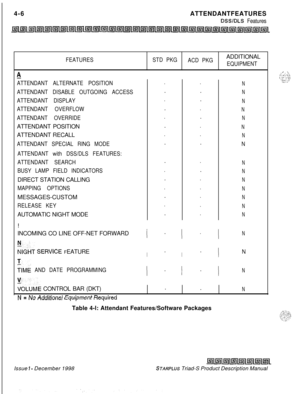 Page 1064-6ATTENDANTFEATURESDSSIDLS Features
FEATURESSTD PKG
ACD PKGADDITIONAL
EQUIPMENT
A
ATTENDANT ALTERNATE POSITION
ATTENDANT DISABLE OUTGOING ACCESS
ATTENDANT DISPLAY
ATTENDANT OVERFLOW
ATTENDANT OVERRIDEATTENDANT POSITION
ATTENDANT RECALL
ATTENDANT SPECIAL RING MODE
ATTENDANT with DSS/DLS FEATURES:
..
N..
N
..
N.
.
N
..
N.
.
N
..
N..
N
ATTENDANT SEARCH.
.
N
BUSY LAMP FIELD INDICATORS..NDIRECT STATION CALLING.
.
N
MAPPING OPTIONS..
NMESSAGES-CUSTOM.
.
N
RELEASE KEY.
.
NAUTOMATIC NIGHT MODE.
.
N!
INCOMING CO...