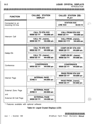 Page 2268-2LIQUID CRYSTAL DISPLAYSINTRODUCTIONFUNCTION
Connected to an
incoming CO lineCALLING STATION
CALLED STATION 
DIS-DISPLAY
PLAY
-1Intercom Call
~lil
)I/1Conference
4111Internal Page
11
~~1External Zone Page
and
pi-z=zqExternal All Call Page
11
* Features available with optional software
Table 8-l: Liquid Crystal Displays (LCD)
issue 1 - November 1998STARPLUS Triad-S Product Description Manual
,,