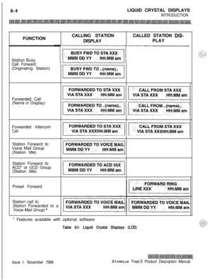 Page 2288-4LIQUID CRYSTAL DISPLAYSINTRODUCTIONFUNCTIONCALLING STATIONCALLED STATION 
DIS-DISPLAYPLAY
Station Busy
Call Forward
-cc(Originating Station)
1Forwarded Call
44(Name in Display)
pg-G&-q/Forwarded Intercom
Cally/Station Forward to
Voice Mail Group
(Station Idle)
51Station Forward to
ACD* or UCD Group
(Station Idle)
41Preset Forward
Station call to
Station Forwarded to a
Voice Mail Group 
** Features available with optional software
Table 8-l: Liquid Crystal Displays (LCD)
Issue I- November 7998STARPLUS...