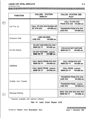 Page 229LIQUID CRY S-I-AL DISPLAYS8-5
INTRODUCTIONFUNCTIONCALLING STATION
CALLED STATION 
DIS-DISPLAY
PLAY
Call Pick Up
(1
pi5zzTq\Exclusive Hold
41Do Not Disturb
~~~
MMM DD YYHH:MM amOutside Line Transfer
Message Waiting
4* Features available with optional software
Table 8-l: Liquid Crystal Displays (LCD)
STARPLUS Triad-S Product Description ManualIssue I- November 1998 