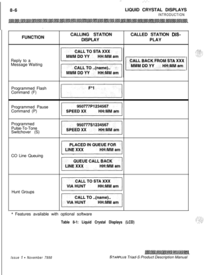 Page 230.- .._-.8-6LIQUID CRYSTAL DISPLAYS
INTRODUCTIONFUNCTIONCALLING STATIONCALLED STATION 
DIS-DISPLAYPLAY
Reply to a
Message Waiting
Programmed Flash
Command (F)
Programmed Pause
Command (P)
Programmed
Pulse-To-Tone
Switchover (S)
CO Line Queuing
Hunt Groups
* Features available with optional software
Table 8-1: Liquid Crystal Displays (LCD)
Issue 1 - November 7998STARPLUS Triad-S Product Description Manual 