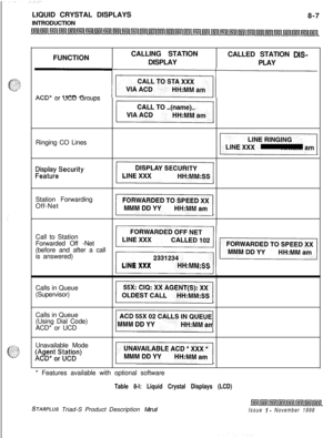 Page 231LIQUID CRYSTAL DISPLAYS
8-7
INTRODUCTION
FUNCTIONCALLING STATION
CALLED STATION DIS-DISPLAY
PLAY
-j7iisEq~
ACD* or UCD Groups
-1Ringing CO Lines
FFitl;ayeSecurityyStation Forwarding
Off-Net
11Call to Station
Forwarded Off -Net
(before and after a call
is answered)
~~
LINE XXXHH:MM:SSCalls in Queue
(Supervisor)
~Calls in Queue
(Using Dial Code)
ACD* or UCD
5Unavailable Mode
~~;p~;~)qi* Features available with optional software
Table 8-l: Liquid Crystal Displays (LCD)
STARPLUS Triad-S Product Description...