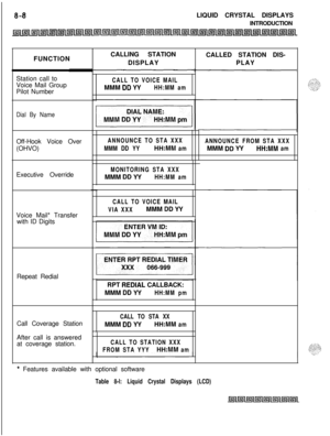 Page 2328-8LIQUID CRYSTAL DISPLAYS
INTRODUCTION
FUNCTION
Station call to
Voice Mail Group
Pilot Number
Dial By NameOff-Hook Voice Over
(OHVO)
Executive Override
Voice Mail* Transfer
with ID Digits
Repeat Redial
Call Coverage Station
After call is answered
at coverage station.CALLING STATION
DISPLAY
CALL TO VOICE MAILMMM 
DD YYHH:MM am
ANNOUNCE TO STA XXX
MMM DD YY
HH:MM am
MONITORING STA XXXMMM 
DD YYHH:MM am
CALL TO VOICE MAIL
VIA XXXMMM 
DD YY
RPT 
REDIAL CALLBACK:
MMM 
DD YYHH:MM pm
CALL TO STA XXMMM 
DD...
