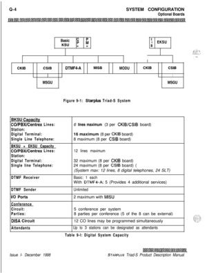 Page 238:
Q-4SYSTEM CONFIGURATION
Optional Boards
Basic 
$ p
KSU u u
EI EKSU
B
g,:.;?; ‘,I..::. . . . . ;:
I
--.
CKIBCSIBDTMF4-AMISBMODUCKIBCSIB
IMSGUMSGU
Figure 9-1: Starplus Triad-S SystemBKSU 
Caoacity
CO/PBWCentrex Lines:
Station:
Digital Terminal:
Single Line Telephone:
BKSU + EKSU Capacity
COlPBWCentrex Lines:
Station:
Digital Terminal:
Single line Telephone:
DTMF Receiver6 lines maximum (3 per 
CKIBESIB board)
16 maximum (8 per 
CKIB board)
8 maximum (8 per 
CSIB board)
12 lines maximum32 maximum (8 per...