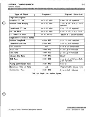 Page 243SYSTEM CONFIGURATIONOptional Boards
Q-QI
Type of SignalIFrequencyISignal Duration )
Single Line Signals:
IncomingCO Line
IntercomTone RingingI
I
20Hz90VAC.8onI2.8 offrepeated
20Hz90VAC.2onI.4 off I.6 on I 3.0off
repeated
Transferred COLine20Hz90VAC.8onI2.8 offrepeated
CO Line Recall20Hz90VAC.8onI.2 off I.2 on I .2off
ICO Queue Call BackI20 Hz 90 VACI  I set on I 2 set off repeated I
/Single Line Confidence Tones:
Intercom 
Ringback440+480( .8 on I 2.8 off repeated
Transferred CO Line440+480I  .8 on 12.8...