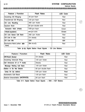 Page 244Q-IOSYSTEM CONFIGURATION
Optional Boards
Feature / Function
Incoming CO Ringing
Transferred CO Ringing
CO Line Recalling
Flash Rates30 ipm flash
120 ipm flash
480 ipm flutterLED ColorRed
Red
Red
System Hold60 ipm double wink
Red
1
 Exclusive Hold (I-Hold)II20 ipm flash
Green
1  I-Hold (system)
I60 ipm wink1
CO Line Queue Call Back480 ipm flutterRed
CO Line in UseOn steady
Red
CO Line IdleOff
Off
Exclusive Hold (other sta-On steady
Red
) tions)
Table 
9-10: Digital Station Visual Signals - CO Line...