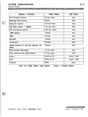 Page 245SYSTEM CONFIGURATIONOptional Boards
Feature / FunctionFlash RatesLED Color
Call Forward (active)
Message Wait (active)
Camp On (active)
Call Back (active 
- initiator)
CO Line Queue (active)30 ipm flash
Steady
120 ipm flash
120 ipm flash
480 ipm flutterRed
Red
Red
Red
Red
1
 DND (active)(  Steady
Red
1
 Mute1  SteadyRed
(On/OffI  Steady
Red
Conference
Speed (moment on until bin address 
di-Steady
IRedaled)I
Personalized Messages
Tone Intercom Call (hold button)
Loop
Pool
TransferI( 15 ipm flashI
Red
15...