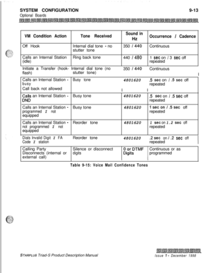 Page 247SYSTEM CONFIGURATIONOptional Boards9-13
VM Condition ActionTone ReceivedSound inHzOccurrence / CadenceOff HookInternal dial tone 
- no
stutter tone350 I440Continuous
Calls an Internal StationRing back tone
440 
I4801 set on I 3 set off
(idle)repeated
Initiate a Transfer (hook- Internal dial tone (no
flash)stutter tone)350 
I440Continuous
I
Calls an Internal Station 
-Busy tone4801620
I I.5 set on I .5 set offbusyrepeated
Call back not allowed
;Zlk an Internal Station -Busy tone4801620.5 set on I .5 set...