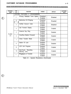 Page 261CUSTOMER DATABASE PROGRAMMING
c-3
PROGRAMFLEX
CODEBTNFUNCTIONFORMAT
DEFAULTCUSTOMER
DATA
SYSTEM FEATURES 2 PROGRAMMING
FLASH
06I  
’ I
41  Privacy Release Tone Option 1 Disabled/ 11 Enabled 1tnaotec_ , , jI
I
I
31  Distinctive CO RingingI  Disabled )l---L,-LlI G I/Enabledtllaulel
3Verified Account CodeDisabled/
EnabledDisablea
4Call Forward DisplayDisabled/
EnabledEnabled
5External Day Ring
Disabled/
EnabledDisabled
6Overflow Station ForwardDisabled/
EnabledDisabled
7Direct Transfer Mode
Disabled/...