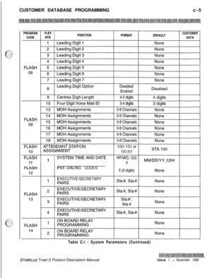 Page 263CUSTOMER DATABASE PROGRAMMINGc-5PBXDIALING CODES
EXECUTIVE/SECRETARY
Table C-l : System Parameters (Continued)
STARPLUS Triad-S Product Description Manualissue 1 - November 1998 