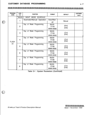 Page 265CUSTOMER DATABASE PROGRAMMING
c-7
PROGRAM
CODEFLASH
22FLEX
BTNFUNCTION
FORMAT
DEFAULTCUSTOMER
DATA
WEEKLY NIGHT MODE SCHEDULEAutomatic/Manual Operation 1 Auto/Man-
Day of Week Programming
Day of Week Programming
Day of Week Programming
Day of Week Programming
Day of Week Programming
Day of Week Programming
Day of Week Programmingual08:00-
17:oo
A+##-####08:00-
17:oo
####-####08:00-
17:oo
####-####08:00-
17:oo
##I##-####08:00-
17:oo
####-####08:00-
17:oo
#I###-####08:00-
17:oo
#I###-####Manual
I
(O-4)...