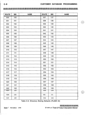 Page 266CUSTOMER DATABASE PROGRAMMING023123024
124
025125060160
061161
062162
Table C-2: Directory Dialing Defaults (FLASH 23)
issue 7 -November 1998STARPLUS triad-SProductDescriptionManuol 