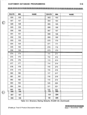 Page 267CUSTOMER DATABASE PROGRAMMINGC-Q
086
087
088186123223
187124224
188125225
Table C-2: Directory Dialing Defaults (FLASH 23) (Continued)
STARPLUS Triad-S Product Description Manualissue I - November 1998 