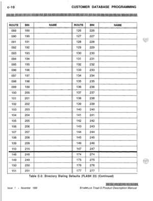 Page 268:c-10CUSTOMER DATABASE PROGRAMMING
IIIII
I
I
Table C-2: Directory Dialing Defaults (FLASH 23) (Continued)
Issue 1 - November 1998STARPLUS Triad-S Product Description Manual 