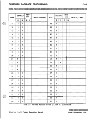 Page 271CUSTOMER DATABASE PROGRAMMING
C-13DEFAULTNEW
DEFAULTNEWINDEXcos
DIGITS (12 MAX.)INDEXcos
DIGITS (12 MAX.)
D/N DINDIN DIN21 1 1
22 1 154 1 1
23 1 1
24 1 1
Table C-4: Verified Account Codes (FLASH 31) (Continued)
STARPLUS Triad-S Product Description ManualIssue I- November 1998 