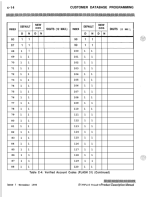 Page 272c-14CUSTOMER DATABASE PROGRAMMINGDIGITS (12 MAX.)DIGITS (12 MAX.)68 1 
1100 1 1
69 1 1101 1 1
70 1 1102 1 1
71 1 1103 1 1
72 1 1104 1 1
73 1 1105 1 1
74 1 1106 1 1
75 1 1107 1 1
76 1 1108 1 1
77 1 1109 1 1
78 1 1110 1 1
79 1 1111 1 1
80 1 1112 1 1
81 1 1113 1 1
82 1 1114 1 1
83 1 1115 1 1
84 1 1116 1 1
85 1 1117 1 1
86 1 1118 1 1
87 1 1119 1 1
88 1 1120 1 1
Table C-4: Verified Account Codes (FLASH 31) (Continued)
Issue 1 -November 1998STARPLUS Triad-S ProductDescripfionManual 