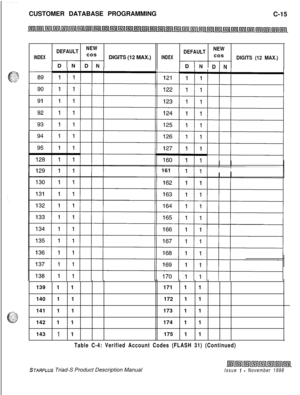 Page 273CUSTOMER DATABASE PROGRAMMING
C-15DEFAULTNEW
DEFAULTNEWINDEXcos
DIGITS (12 MAX.)INDEXcos
DIN DIN
DIGITS (12 MAX.)
DIN DIN
11 161I  I
II
139 1 1171 1 1
140 1 1172 1 1
141 1 1173 1 1
142 1 1174 1 1
143 
1 1175 1 1
Table C-4: Verified Account Codes (FLASH 31) (Continued)
STARPLUS Triad-S Product Description ManualIssue 7 - November 1998 