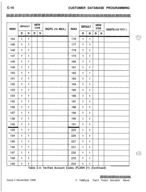 Page 274C-16
CUSTOMER DATABASE PROGRAMMINGEW I-^DIGITS (12MAX.)/ DEFAULT 1”DlGlTS(12 MAX.1/
Table C-4: Verified Account Codes (FLASH 31) (Continued)Issue 
1 - November 1998S JARPLUS Triad-S Product Description Manual
;t ‘:-Z.. . ;-.h .  .  ..-.,.,-_. ./‘; --:,: .,., 