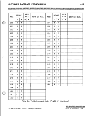 Page 275CUSTOMER DATABASE PROGRAMMINGc-17
2181 1249 1
IIII
2191 1
220 1 1
221 1 1
222 1 1ND N
1
1
1
1
DEFAULTNEW
cosDEFAULTNEWINDEXDIGITS (12 MAX.)INDEXcosDIGITS (12 MAX.)
. .
Table C-4: Verified Account Codes (FLASH 31) (Continued)
STARPLUS Triad-S Product Description ManualIssue I- November 1998 