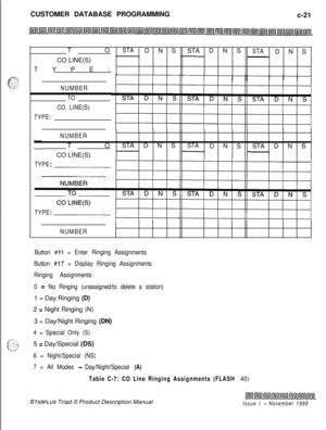 Page 279CUSTOMER DATABASE PROGRAMMING
c-21
TOSTAD N SSTA D N SSTAD N S
CO LINE(S)
TYPE:
NUMBER
TO
CO LINE(S)
TYPE:
NUMBERTOSTA D N S
STAD N SSTA D N S
CO LINE(S)
TYPE:
TYPE:
NUMBER
Button 
#ll = Enter Ringing Assignments
Button 
#17 = Display Ringing Assignments
Ringing Assignments:
0 
= No Ringing (unassigned/to delete a station)1 = Day Ringing (D)
2 
= Night Ringing (N)
3 = Day/Night Ringing (DN)
4 = Special Only (S)5 
= Day/Special (DS)
6 = Night/Special (NS)
7 = All Modes 
- Day/Night/Special (A)
Table C-7:...