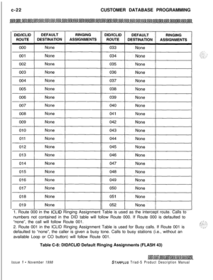 Page 280c-22CUSTOMER DATABASE PROGRAMMING
1. Route 000 in the ICLID Ringing Assignment Table is used as the intercept route. Calls to
numbers not contained in the DID table will follow Route 000. If Route 000 is defaulted to
“none”, the call will follow Route 001.
2. Route 001 in the ICLID Ringing Assignment Table is used for Busy calls. If Route 001 is
defaulted to “none”, the caller is given a busy tone. Calls to busy stations (i.e., without an
available Loop or CO button) will follow Route 001.
Table C-8:...