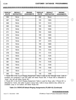 Page 282C-24CUSTOMER DATABASE PROGRAMMING
1. Route 000 in the ICLID Ringing Assignment Table is used as the intercept route. Calls to
numbers not contained in the DID table will follow Route 000. If Route 000 is defaulted to
“none”, the call will follow Route 001.
2. Route 001 in the ICLID Ringing Assignment Table is used for Busy calls. If Route 001 is
defaulted to “none”, the caller is given a busy tone. Calls to busy stations 
(i.e., without an
available Loop or CO button) will follow Route 001.
Table C-8:...