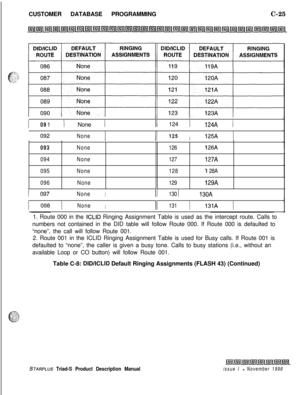 Page 283CUSTOMER DATABASE PROGRAMMINGC-25
IIIII
I091 1 None 1II124 1124A 1
I
092INoneII/125I125AI
093None126126A
094None127
127A
095None128
-I 28A
096None129
129A
I097INoneI11 1 13OA 1130
I098INoneIII131I13lAI1. Route 000 in the 
ICLID Ringing Assignment Table is used as the intercept route. Calls to
numbers not contained in the DID table will follow Route 000. If Route 000 is defaulted to
“none”, the call will follow Route 001.
2. Route 001 in the ICLID Ringing Assignment Table is used for Busy calls. If Route...