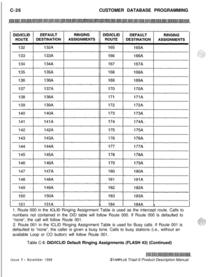 Page 284C-26CUSTOMER DATABASE PROGRAMMING
IIIIII
1. Route 000 in the 
ICLID Ringing Assignment Table is used as the intercept route. Calls to
numbers not contained in the DID table will follow Route 000. If Route 000 is defaulted to
“none”, the call will follow Route 001.
2. Route 001 in the ICLID Ringing Assignment Table is used for Busy calls. If Route 001 is
defaulted to “none”, the caller is given a busy tone. Calls to busy stations (i.e., without an
available Loop or CO button) will follow Route 001.
Table...