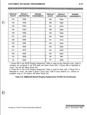 Page 285CUSTOMER DATABASE PROGRAMMINGC-27
163163A196196A
164
164A197197A1. Route 000 in the 
ICLID Ringing Assignment Table is used as the intercept route. Calls to
numbers not contained in the DID table will follow Route 000. If Route 000 is defaulted to
“none”, the call will follow Route 001.
2. Route 001 in the ICLID Ringing Assignment Table is used for Busy calls. If Route 001 is
defaulted to “none”, the caller is given a busy tone. Calls to busy stations (i.e., without an
available Loop or CO button) will...