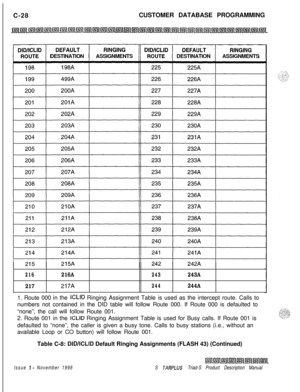 Page 286C-28CUSTOMER DATABASE PROGRAMMING
DESTINATIONASSIGNMENTSDESTINATIONASSIGNMENTS216216A243243A
217
217A244244A1. Route 000 in the 
ICLID Ringing Assignment Table is used as the intercept route. Calls to
numbers not contained in the DID table will follow Route 000. If Route 000 is defaulted to
“none”, the call will follow Route 001.
2. Route 001 in the 
ICLID Ringing Assignment Table is used for Busy calls. If Route 001 is
defaulted to “none”, the caller is given a busy tone. Calls to busy stations (i.e.,...