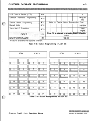 Page 289CUSTOMER DATABASE PROGRAMMINGc-31LCR Class of Service (COS)
Off-Hook Preference Programming
Flexible Button Programming
Keyset Mode
Voice Mail ID Translation
Al9 10
All 0
All 100 
(Key-
set)
Refer to Flexible Button Proarammina Chart
E%~
Page “B” is selected by pressing PAGE B flexible
~*Features available with optional software.#
24 1700-131
Table C-9: Station Programming (FLASH 50)
STA#PORT#STA#PORT#Table C-10: Button Assignments (FLASH 50)
STARPLUS Triad-S Product Description ManualIssue I- November...