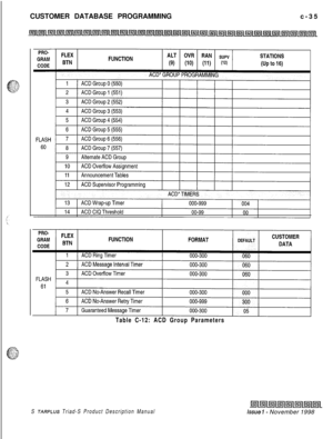 Page 293CUSTOMER DATABASE PROGRAMMINGc-35Table C-12: ACD Group Parameters
S TARPLUS Triad-S Product Description Manualissue I- November 1998 