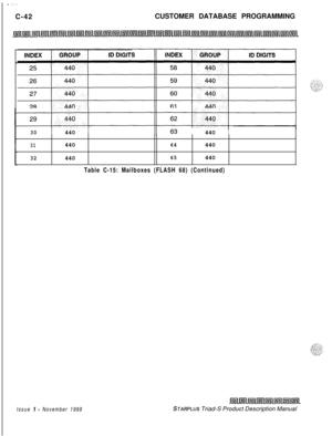 Page 300_..C-42CUSTOMER DATABASE PROGRAMMING
.
30I 440II  440I
3144064440
3244065440
Issue I- November 1998STARPLUS Triad-S Product Description Manual
Table C-15: Mailboxes (FLASH 68) (Continued) 