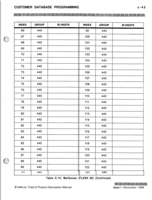 Page 301CUSTOMER DATABASE PROGRAMMINGc-4390440123440
Table C-15: Mailboxes (FLASH 68) (Continued)
STARPLUS Triad-S Product Description Manualissue 7 - November 1998 