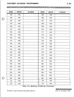 Page 303CUSTOMER DATABASE PROGRAMMING?. ..2.’
t~; -:i..yyy&L.
155440188440
156440189440
Table C-15: Mailboxes (FLASH 68) (Continued)
STARPLUS Triad-S Product Description ManualIssue I- November 1998 