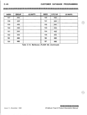 Page 304._ :C-46CUSTOMER DATABASE PROGRAMMING
Issue 1 - November 1998STARPLUS Triad-S Product Description Manual
IITSINDEX1 GROUp IID DIGITSI
163440196440
164440197440
Table C-15: Mailboxes (FLASH 68) (Continued) 