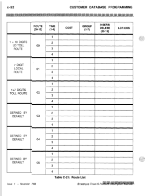 Page 310c-52CUSTOMER DATABASE PROGRAMMING1 + 10 DIGITSLD TOLL
ROUTE7 DIGIT
LOCAL
ROUTE
1+7 DIGITS
TOLL ROUTE
DEFINED BY
DEFAULT
DEFINED BY
DEFAULT
DEFINED BY
DEFAULT
Issue 1 - November 7998STARPLUS Triad-S Product Description Manual 