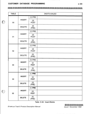 Page 313CUSTOMER DATABASE PROGRAMMING
c-5503INSERT
DELETEPIPOST
PI
(PW
04
[l] PRE
INSERTPIPOST
DELETE
PI
0’ W
05INSERT
[l] PRE
PIPOST
DELETE
WI
PW
Table C-22: Insert/Delete
STARPLUS Triad-S Product Description Manual
Issue I- November 1998 