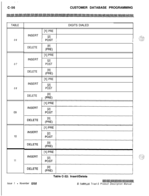 Page 314C-56CUSTOMER DATABASE PROGRAMMINGTABLEDIGITS DIALED
06
07
08
09
10
11
[l] PREINSERT
PI1 P&T 1
DELETEWI
0-E)
[l] PRE
INSERT
PIPOST
DELETE
PI
PW
[l] PREINSERT
PIPOST
DELETE
PII I
0-E)
Issue 1 - November 1998S JARPLUS Triad-S Product Description Manual 