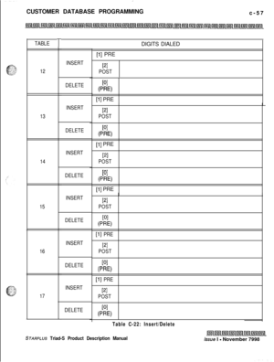 Page 315:CUSTOMER DATABASE PROGRAMMING
c-57
TABLET
12
13
14
15
16
17
[l] PRE 1DIGITS DIALED
INSERTPIPOST
DELETE
PI
PW
[l] PRE
INSERTPIPOST
DELETE
PI
6-3
[l] PRE
INSERTPIPOST
DELETE
PI
0’ W
[l] PRE
INSERTPIPOST
DELETE
WI
PW
[l] PRE
INSERT
PIPOST
DELETE
PI
P W
INSERT
DELETE
[l] PRE
PIPOST
PI
PW
Table C-22: Insert/Delete
STARPLUS Triad-S Product Description Manual/ssue I - November 7998 