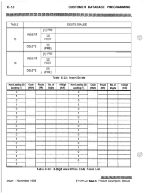 Page 316C-58CUSTOMER DATABASE PROGRAMMINGTABLE
18INSERT
[l] PRE
PIPOSTDIGITS DIALED
DELETEPI
0-E)
19
[l] PREINSERT
PIPOST
DELETEI 
I
PI
VW
Table C-22: Insert/Delete
1
Table C-23: 3-Digit Area/Office Code Route List
issue 1 - November 1998STARPLUS Triad-S Product Description Manual 