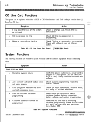 Page 370. . .4-6
Maintenance and Troubleshooting
CO Line Card Functions
CO Line Card Functions
The system can be equipped with either a CKIB or CSIB line interface card. Each card type contains three (3)
Loop Start CO lines...A..:-7:‘.‘.:z::.. . ..-SymptomAction
13 loop start CO lines on the systemCheck or change card. Check CO line
do not workdemarcation.
2CO line(s) does not ringCheck CO line ring assignment in
programming.
3Noise or cross-talk on the lineCheck CO line at demarcation for cross-talk.
Check with...