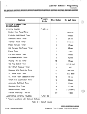 Page 400l-4Customer Database Programming
Introduction
FeaturesProgram
CodeFlex ButtonDef auk ValueSYSTEM PARAMETERS
PROGRAMMING
SYSTEM TIMERSFLASH 01
System Hold Recall Timer
1060sec
Exclusive Hold Recall Timer
2180sec
Attendant Recall Timer
301 minTransfer Recall Timer
4045sec
Preset Forward Timer
510 setCall Forward No/Answer Timer
615 setPause Timer
7.2sec
Call Park Recall Timer
8180sec
Conference/DISA Timer910 setPaging Time-out Timer
1015 setCO Ring Detect Timer
113 (100 ms)
SLT DTMF Receiver Timer
12020...