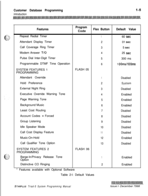 Page 401Customer Database Programming
Introduction
FeaturesProgram
CodeFlex ButtonDefault ValueRepeat Redial Timer
160 setAttendant Display Timer
201 setCall Coverage Ring Timer
35 setModem Answer 
T/O425 setPulse Dial Inter-Digit Timer
5300 ms
Programmable DTMF Time Operation
61 OOms/l OOmsSYSTEM FEATURES 1FLASH 05
PROGRAMMING
Attendant Override
1DisabledHold Preference
2SystemExternal Night Ring
3DisabledExecutive Override Warning Tone
4Enabled
Page Warning Tone
5Enabled
Background Music
6Enabled
Least Cost...