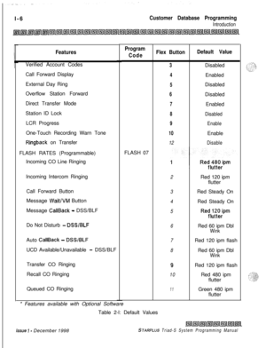 Page 402l-6Customer Database Programming
Introduction
FeaturesVerified Account Codes
Call Forward Display
External Day Ring
Overflow Station Forward
Direct Transfer Mode
Station ID Lock
LCR Progress
One-Touch Recording Warn Tone
Ringback on Transfer
FLASH RATES (Programmable)
Incoming CO Line Ringing
Program
CodeFlex ButtonDefault Value
.I3Disabled
4Enabled
5Disabled
6Disabled
7Enabled
8Disabled
9Enable
10Enable
12DisableFLASH 07
Incoming Intercom Ringing
2Red 120 ipm
flutter
Call Forward Button
3Red Steady On...