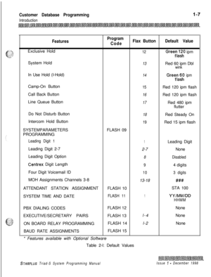 Page 403Customer Database Programming
Introduction
FeaturesProgram
CodeFlax ButtonDefault ValueExclusive Hold
12Gree;d;hO ipm
System Hold
13Red 60 ipm DblwinkIn Use Hold (I-Hold)
14Greefraz; ipmCamp-On Button
15Red 120 ipm flash
Call Back Button
16Red 120 ipm flash
Line Queue Button
17Red 480 ipm
flutter
Do Not Disturb Button
18Red Steady On
Intercom Hold Button
19Red 15 ipm flash
SYSTEMPARAMETERSFLASH 09
PROGRAMMING
Leading Digit 11Leading Digit
Leading Digit 2-7
2-7None
Leading Digit Option
8Disabled
Centrex...