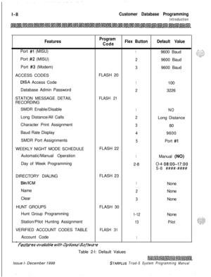 Page 404l-8Customer Database Programming
Introduction
FeaturesProgram
CodeFlex ButtonDefault ValuePort 
#I (MISU)19600 Baud
Port 
#2 (MISU)29600 Baud
Port 
#3 (Modem)39600 Baud
ACCESS CODESFLASH 20
DISA Access Code1100
Database Admin Password
23226
STATION MESSAGE DETAIL
FLASH 21RECORDING
SMDR Enable/Disable
1NOLong Distance/All Calls
2Long Distance
Character Print Assignment
380
Baud Rate Display
49600
SMDR Port Assignments
5Port #IWEEKLY NIGHT MODE SCHEDULEFLASH 22
Automatic/Manual Operation
1Manual (NO)
Day...