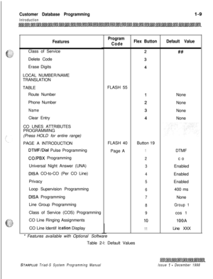 Page 405Customer Database Programming
Introduction
FeaturesProgram
CodeClass of Service
Delete Code
Erase Digits
LOCAL NUMBER/NAME
TRANSLATION
TABLE
Route Number
Phone Number
NameClear Entry
CO LINES ATTRIBUTES
PROGRAMMING
(Press HOLD for entire range)
PAGE A INTRODUCTION
DTMF/Dial Pulse Programming
COlPBX Programming
Universal Night Answer (UNA)
DISA CO-to-CO (Per CO Line)
Privacy
Loop Supervision Programming
DISA Programming
Line Group Programming
Class of Service (COS) Programming
CO Line Ringing Assignments...