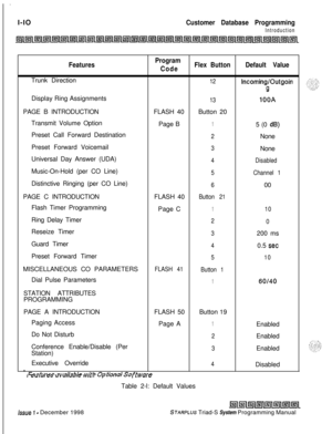 Page 406.I-IO
Customer Database Programming
Introduction
FeaturesProgram
CodeFlex ButtonDefault ValueTrunk Direction
12Incoming/Outgoin
9Display Ring Assignments
13IOOAPAGE B INTRODUCTIONFLASH 40Button 20
Transmit Volume Option
Page B
15 (0 dB)Preset Call Forward Destination
2None
Preset Forward Voicemail
3None
Universal Day Answer (UDA)
4DisabledMusic-On-Hold (per CO Line)
5Channel 1Distinctive Ringing (per CO Line)
600
PAGE C INTRODUCTIONFLASH 40
Button 21Flash Timer Programming
Page C
110Ring Delay Timer
2...